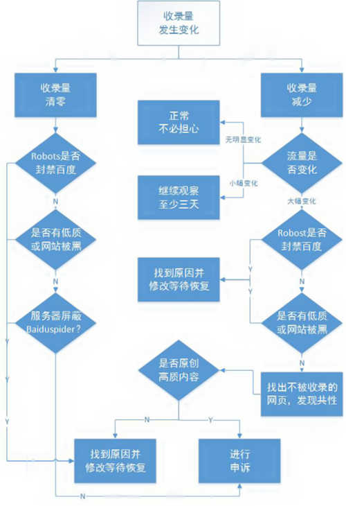 百度索引量持续下降的原因以及解决方法-李骏的博客